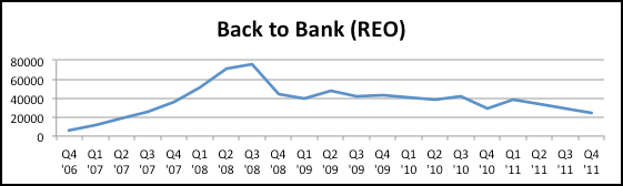 Back to Bank - REO